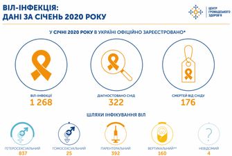 Яким шляхом найчастіше заражаються ВІЛом в Україні й скільки людей захворіло за січень