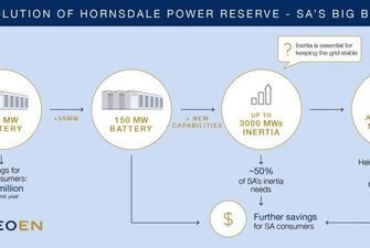 Знаменитое австралийское энергохранилище Hornsdale, построенное Tesla в 2017 году, станет еще мощнее и емче
