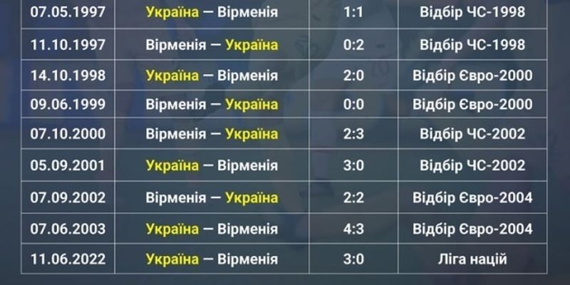 Украинские футболисты играли с армянами девять раз и не уступали