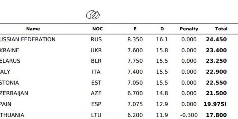 Никольченко принесла Украине бронзу чемпионата Европы, юниорки-групповички – историческое серебро