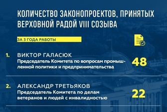 Депутатов Галасюка, Третьякова и Гопко назвали самыми эффективными главами комитетов ВРУ