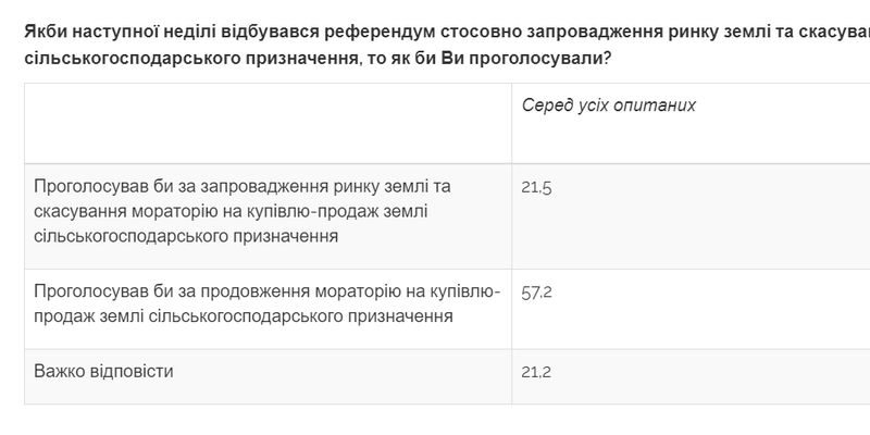 Опитування показало, що більшість українців підтримують референдум щодо ринку землі