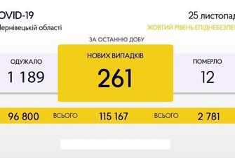 261 новий випадок COVID-19 на Буковині, 74 з них - у Чернівцях