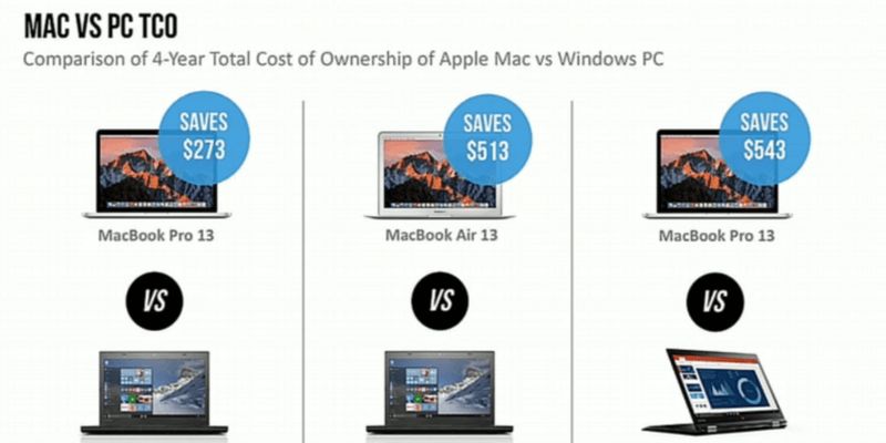 Почему компьютеры Mac на самом деле не дороже PC