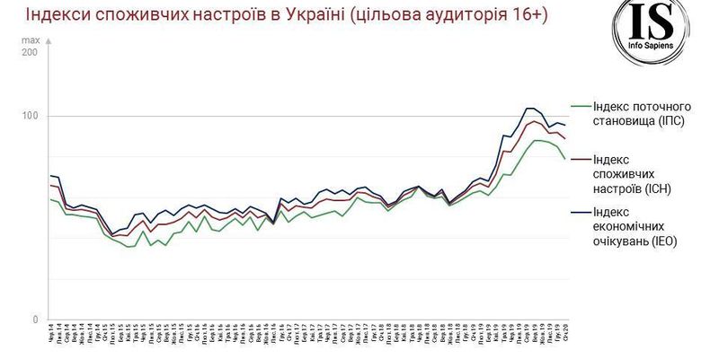 Потребительские настроения украинцев в январе 2020 года ухудшились на 3,1 пункта - до 89 пунктов по 200-бальной шкале