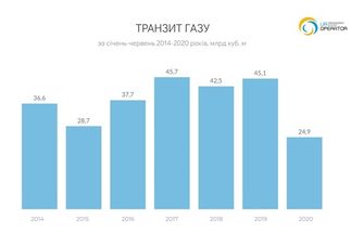 Імпорт газу в Україну зріс на 24% у першому півріччі