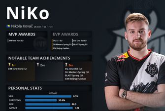 NiKo занял четвертое место в рейтинге лучших игроков 2020-го года от HLTV
