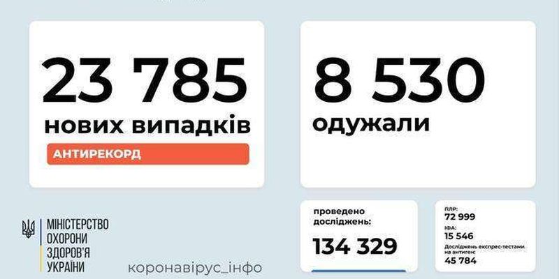 В Україні за добу – 23 785 нових випадків COVID-19