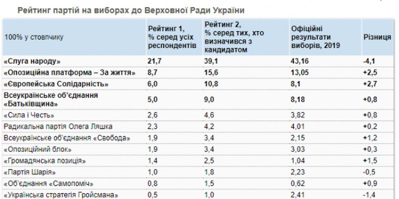 «Слугу народа» на выборах в Раду готовы поддержать 21,7% украинцев, ОПЗЖ 8,7%, «Евросолидарность» 6%, «Батькивщину» 5% - соцопрос КМИС