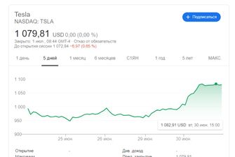 В ожидании нового рекорда квартальных поставок капитализация Tesla впервые превысила $200 млрд