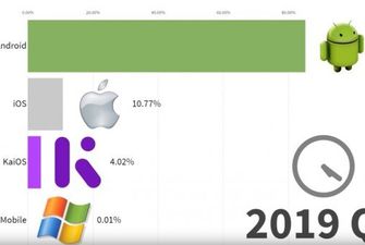 Palm OS та с Mobile – рейтинг найпопулярніших операційних систем за останні 10 років