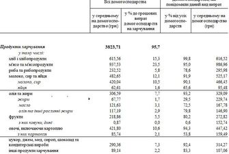 Сколько украинцы тратят на еду: озвучены интересные цифры