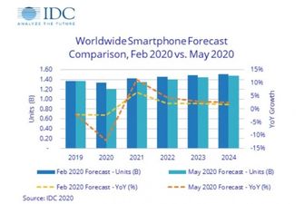По прогнозу IDC, продажи смартфонов в этом году упадут на 12%