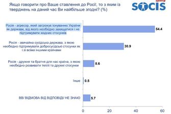 Сколько украинцев считают Россию агрессором: появились интересные данные