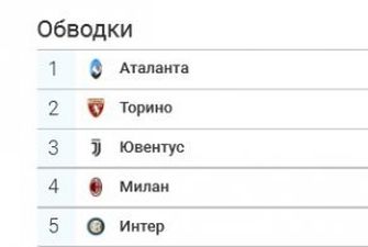 Український клуб несподівано посів друге місце в Європі за кількістю обводок