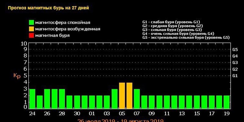 Опубликован прогноз магнитных бурь в Украине до середины августа