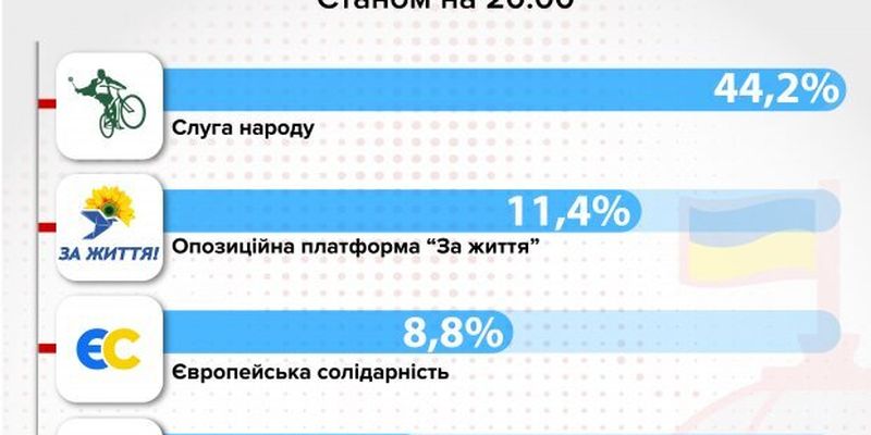 Відомі результати національного екзит-полу: як відреагували українці