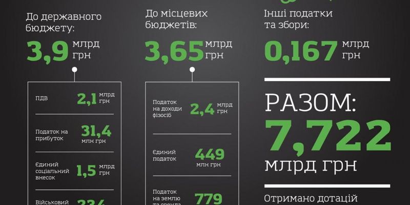 Компании Олега Бахматюка заплатили 7,7 млрд грн налогов в бюджет страны