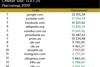 Рейтинг популярных в Украине сайтов за ноябрь 2019 года: «Черная пятница» увеличила интерес к интернет-магазинам, а Hotline.ua поднялся с 34 на 19 место