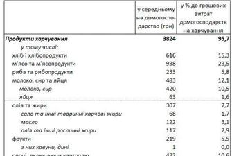 Госстат назвал долю расходов украинцев на различные продукты питания