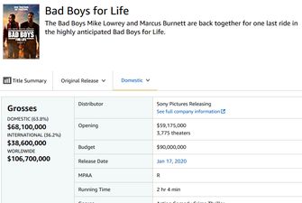 Боевик «Плохие парни навсегда» собрал больше 100 млн за первый уикэнд проката, Sony Pictures уже объявила о начале работы над четвертой частью франшизы Bad Boys