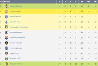 Премьер-лига: результаты всех матчей 17-го тура, турнирная таблица