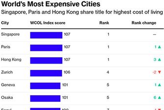 Топ-10 самых дорогих городов для жизни в 2019 году