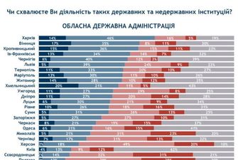 Наибольшая поддержка - в Харьковской области при Светличной: появились данные опроса о поддержке власти, инфографика