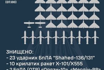 Воздушные силы сбили все крылатые ракеты и 23 дрона