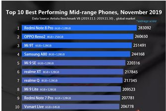 Найпродуктивніші смартфони листопада, – рейтинг AnTuTu