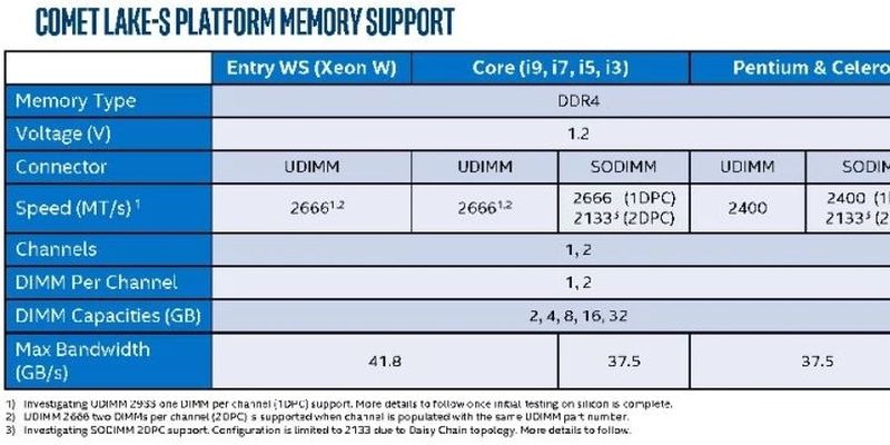 Чипсет Intel Z490 может задержаться до апреля