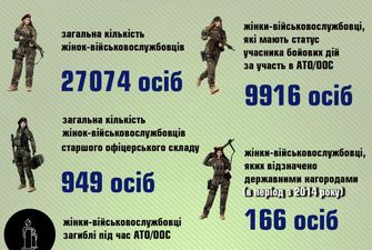 З початку війни на Донбасі кількість жінок в українському війську зросла вдесятеро
