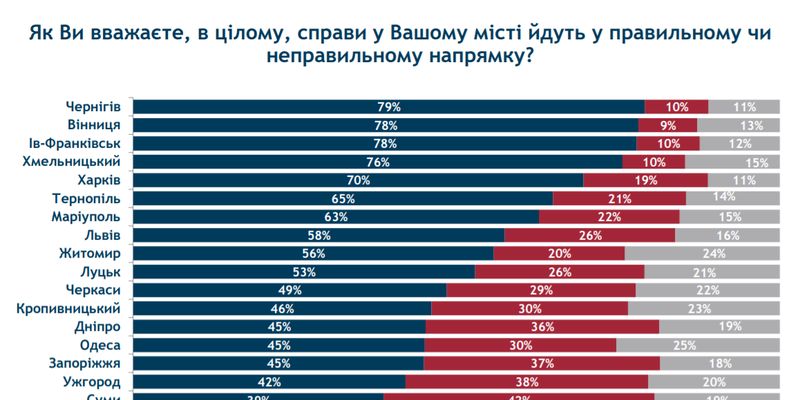 Опитування показало, мешканці яких міст найбільше незадоволені курсом України