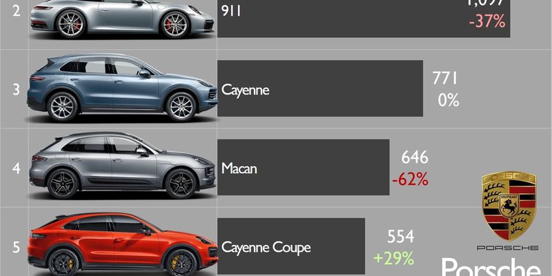 Электрический Taycan стал самым продаваемым в Европе Porsche, обогнав культовый 911