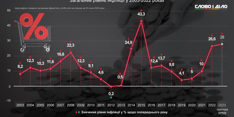 Не самый плохой год. Как менялась потребительская инфляция в Украине за 20 лет