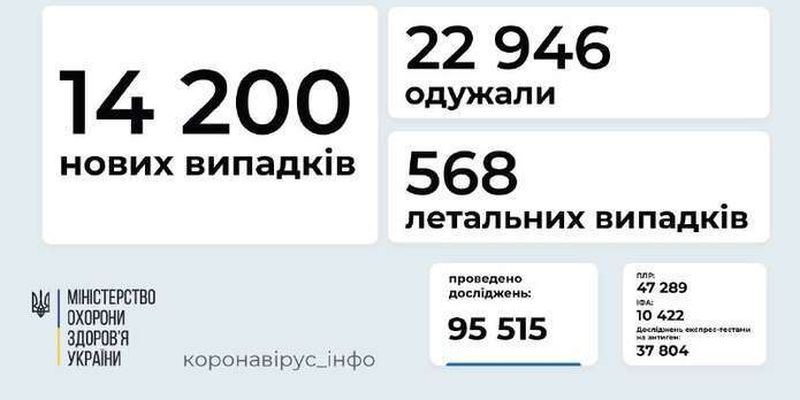 За добу в Україні - ​14 200 нових випадків COVID-19