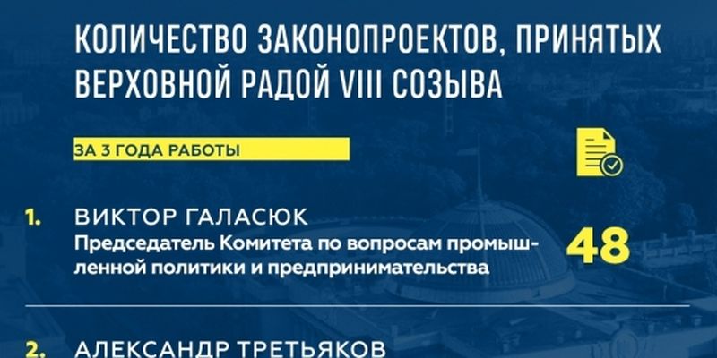 Депутатов Галасюка, Третьякова и Гопко назвали самыми эффективными главами комитетов ВРУ