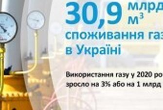 Україна за рік збільшила споживання газу на 3%