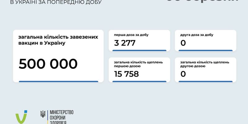 В Украине более 15 тысяч человек вакцинировались от COVID-19