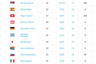 Рейтинг АТР. В топ-10 – без изменений, Стаховский потерял две позиции