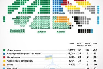«Слуги народа» самовольно пересмотрели количество депутатов в комитетах Рады