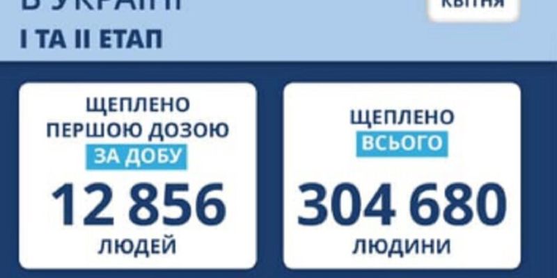 В Украине увеличились темпы вакцинации от коронавируса