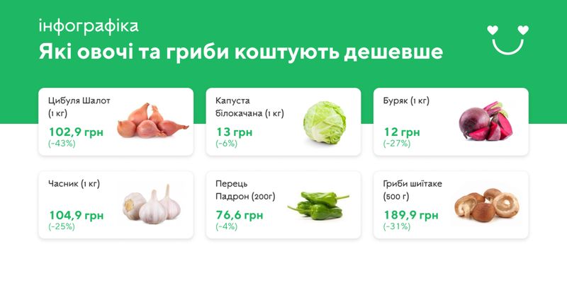 Гречка дешевеет. На какие продукты в украинских супермаркетах снизились цены