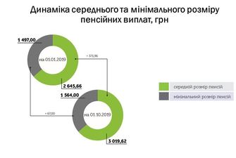 Увеличение пенсий в Украине: появилась инфографика с цифрами