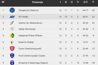 Педяш не забил впервые за восемь матчей, «Продэксим» отгрузил семь мячей «Соколу»