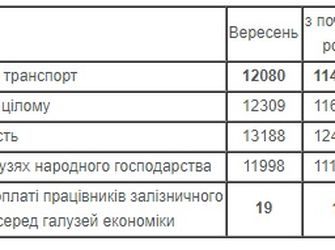 "Укрзалізницю" тянет на дно: опять кардинальные изменения  - Фото 1