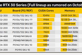 Видеокарта GeForce RTX 3060 Ti полностью рассекречена — 4864 ядра CUDA, 8 ГБ памяти, GPU с частотой до 1665 МГц и цена ниже $400