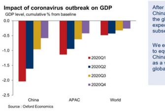 Коронавірус і світова економіка: чи спричинить епідемія нову фінансову кризу