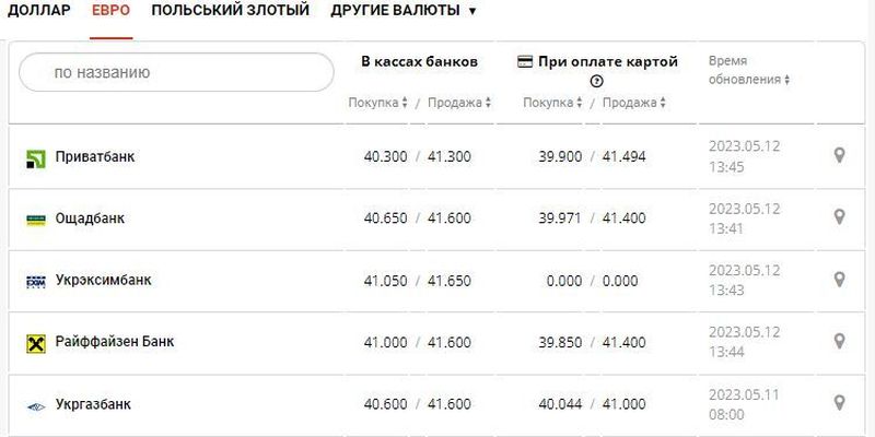 Курс валют в Україні 12 травня 2023 року: скільки коштує долар і євро
