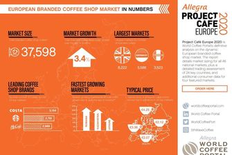Яке місце в Європі за темпами відкриття кав'ярень посіла Україна: неочікуваний результат